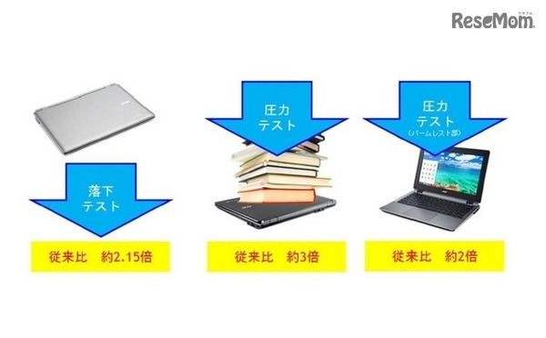 堅牢性能を強化