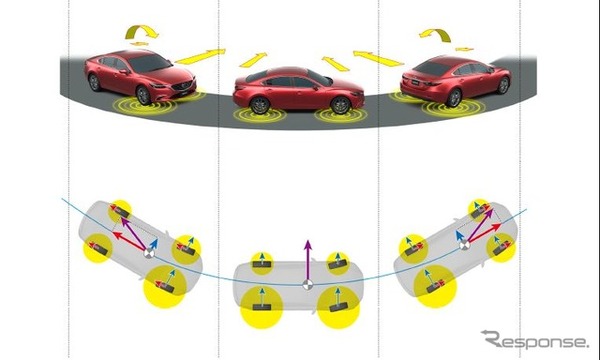 走行中の車のGをいままでにない精度で細かく制御