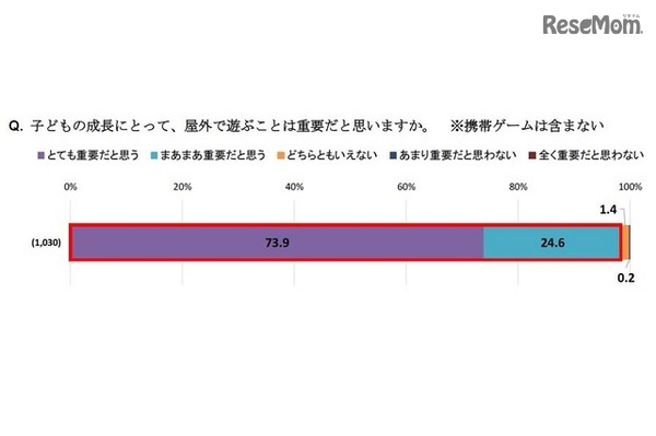 子どもの成長にとって、屋外で遊ぶことは重要だと思うか