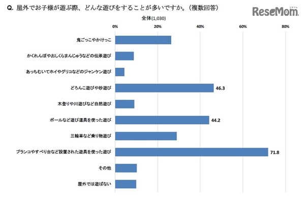 屋外で子どもが遊ぶ際、どんな遊びをすることが多いか