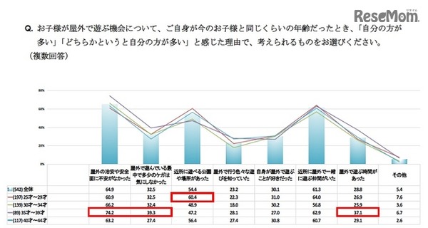 子どもが屋外で遊ぶ機会について、自身が今の子どもと同じくらいの年齢だったとき、「自分の方が多い」「どちらかというと自分の方が多い」と感じた理由で、考えられるもの