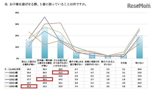 子どもを遊ばせる際、1番に困っていること