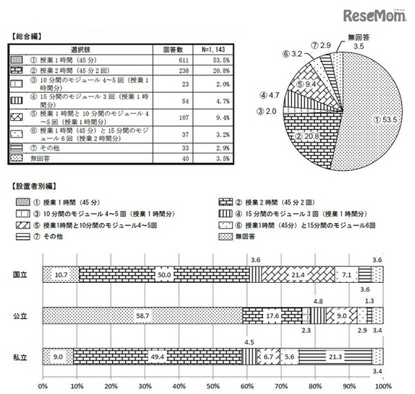 外国語活動が教科化された場合の1週間あたりの時間および形態　提供：英語教育研究センター