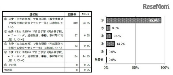 参加している教員研修　提供：英語教育研究センター