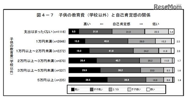 子どもの教育費（学校以外）と意識等の関係