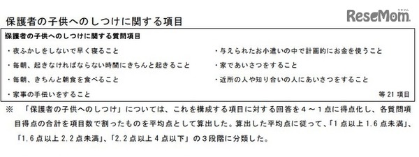 保護者の子どもへのしつけに関する項目