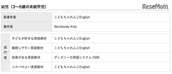 イード・アワード2016「子ども英語教材」幼児の結果