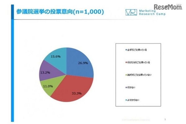 参議院選挙の投票意向