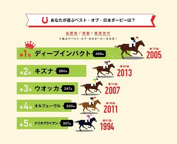 今年の日本ダービー1番人気は「マカヒキ」…日本ダービーに関する意識調査