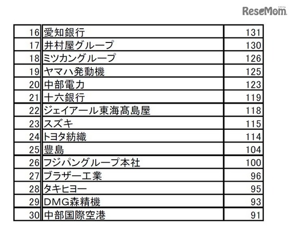 「2017年卒マイナビ大学生就職企業人気ランキング」本社所在地域別ランキング＜東海・北陸＞16位～30位