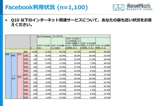 Facebook利用状況