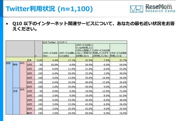Twitter利用状況