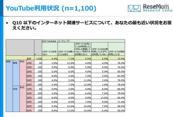 YouTube利用状況