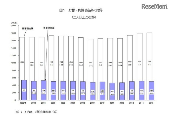 貯蓄・負債現在高の推移