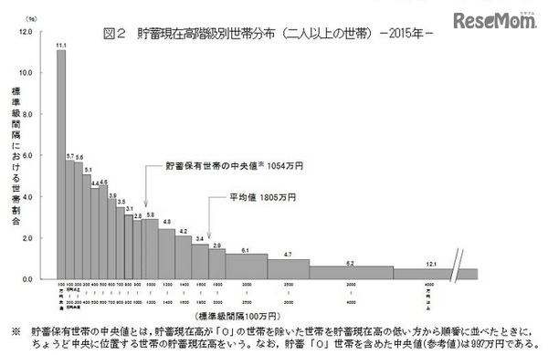 貯蓄現在高階級別世帯分布