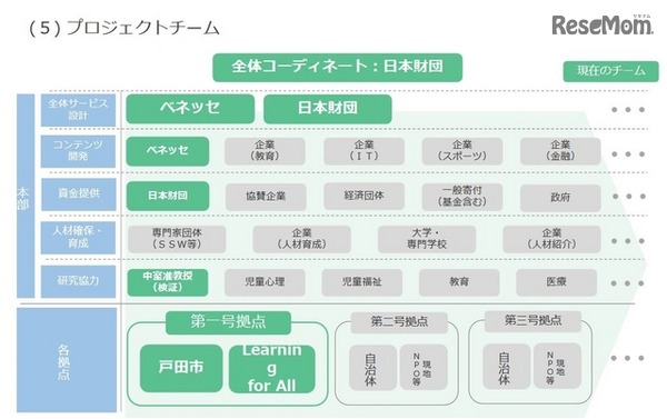 プロジェクトチーム