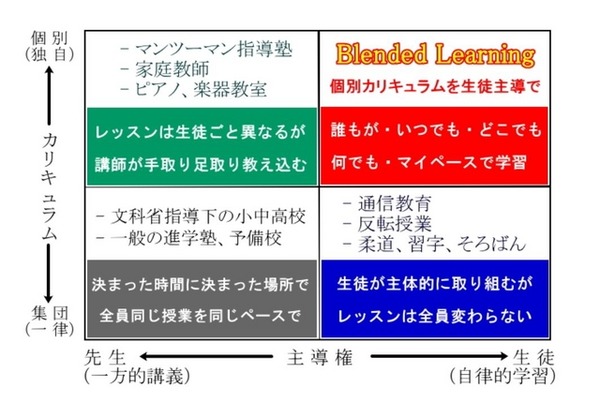 第2回連載で紹介した「BLほか教育法ポジショニングマップ」