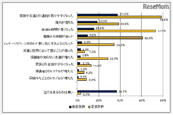 携帯電話、インターネット利用後の行動の変化　(c) 警視庁　少年育成課　少年相談係