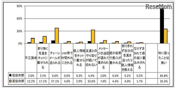 依存傾向と被害経験　(c) 警視庁　少年育成課　少年相談係