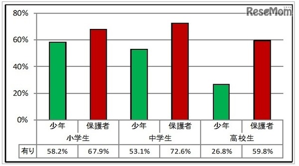 家庭でのルールの有無　(c) 警視庁　少年育成課　少年相談係