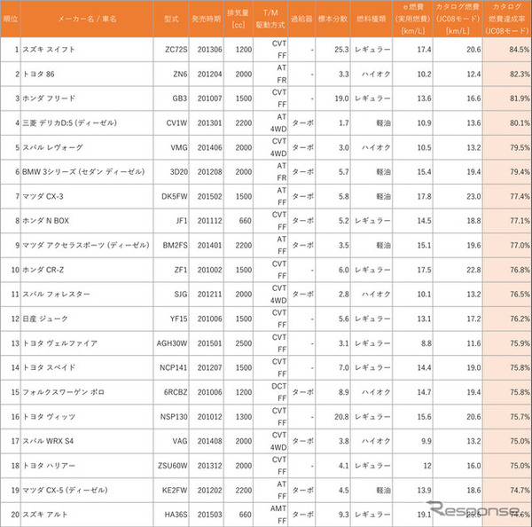 カタログ燃費と実用燃費の車種別達成率ランキング