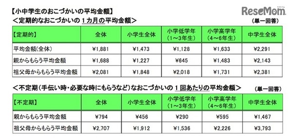 小中学生のおこづかいの平均金額