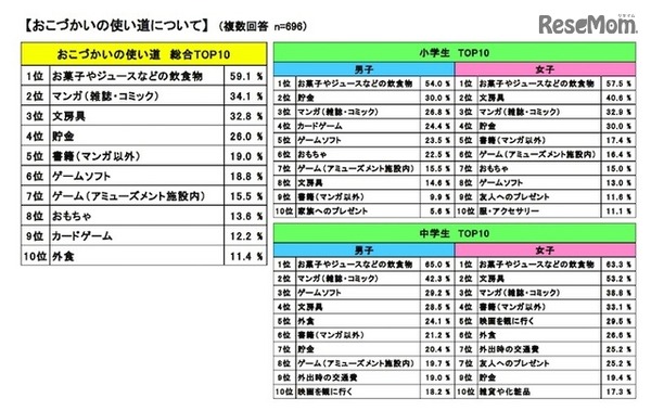 おこづかいの使い道について