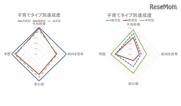 子育てタイプ別の達成度