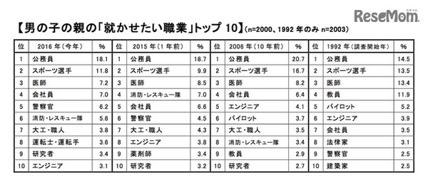 男の子の親の「就かせたい職業」トップ10