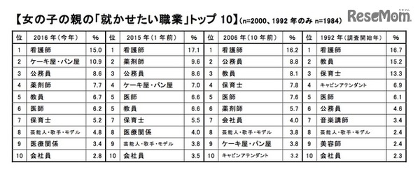 女の子の親の「就かせたい職業」トップ10