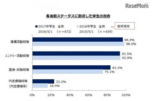各活動ステータスに到達した学生の割合