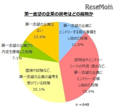 第一志望の企業の選考はどの段階か
