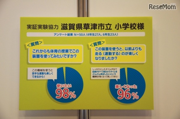 滋賀県の小学校では90%以上の児童が「楽しい」と前向き評価（撮影：中尾真二）