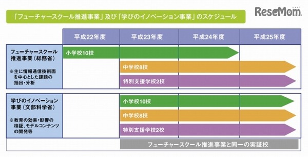 総務省「フューチャースクール推進事業」、文科省「学びのイノベーション事業」のスケジュール（総務省「フューチャースクール推進事業」2014年度ガイドラインより）