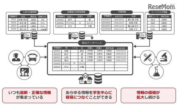 統合データベースのイメージ