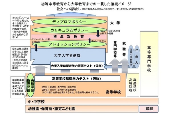 初等中等教育から大学教育までの一貫した接続イメージ