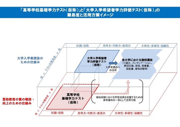 「高等学校基礎学力テスト（仮称）」と「大学入学希望者学力評価テスト（仮称）」の難易度と活用方策イメージ