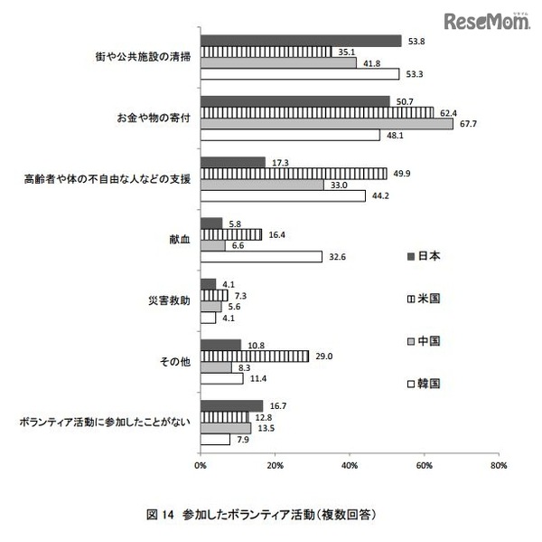 参加したボランティア活動