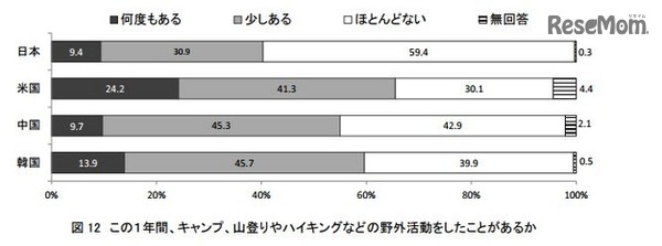 この1年間、野外活動をしたことがあるか
