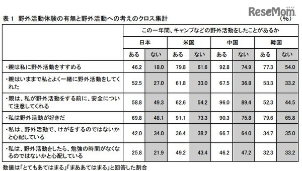 野外活動体験の有無と野外活動への考えのクロス集計