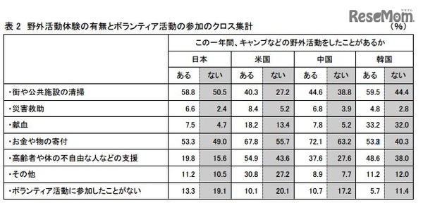 野外活動体験の有無とボランティア活動の参加のクロス集計