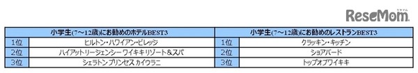 小学生（7歳～12歳）にお勧めのホテル＆レストラン
