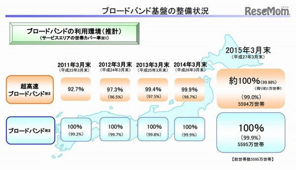 ブロードバンド基盤の整備状況（総務省資料より）