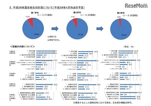 主権者教育の実施状況（平成28年度在学生の計画について）