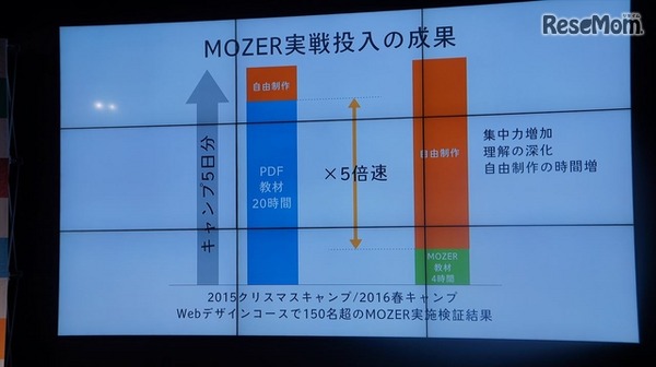 テスト利用では“5倍速”の教育効果が見られたという　撮影：冨岡晶