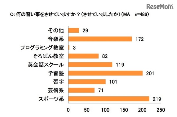 子どもにさせている（させていた）習い事（イー・ラーニング研究所調べ）