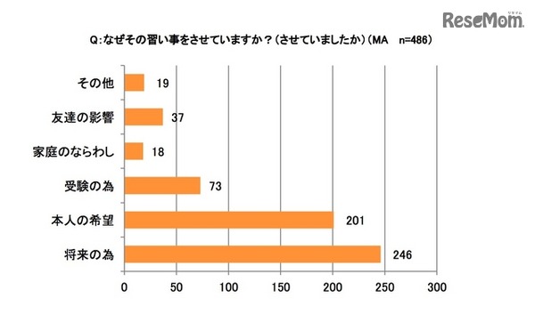 習い事をさせている理由（イー・ラーニング研究所調べ）