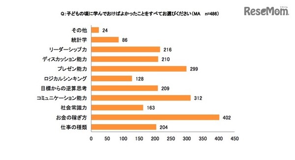 子どもの頃に学んでおけばよかっと思うスキル（イー・ラーニング研究所調べ）