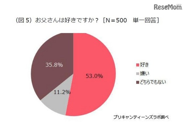 プリキャンティーンズラボ「お父さんに関する調査」　お父さんは好きですか
