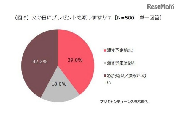 プリキャンティーンズラボ「お父さんに関する調査」　父の日にプレゼントを渡しますか